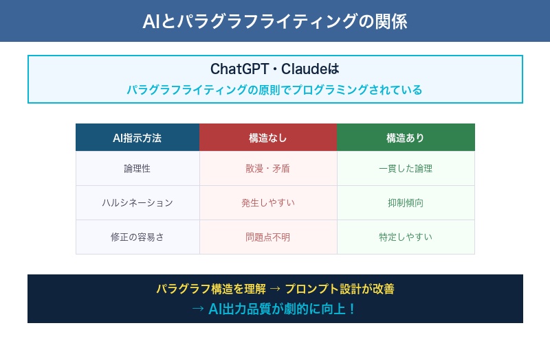 AIとパラグラフライティングの関係