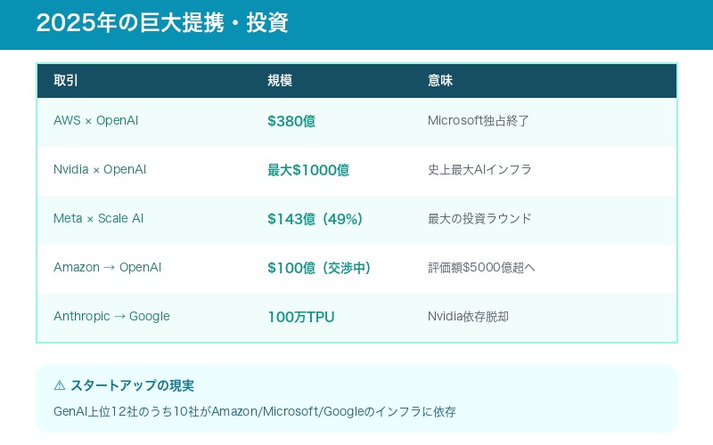 AI大手 提携関係 2025年