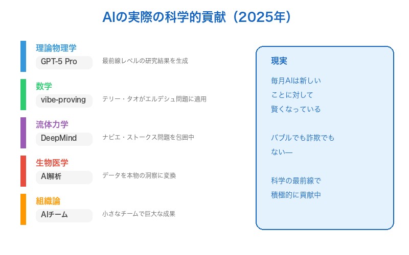 AIの実際の科学的貢献：理論物理学、数学、生物医学