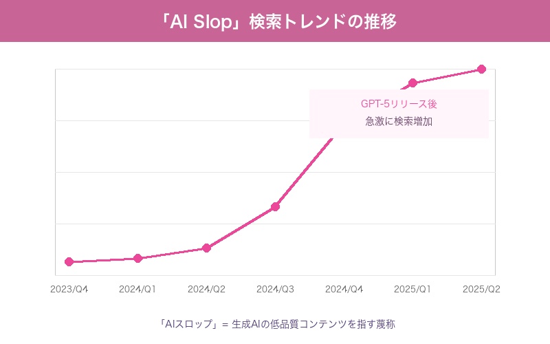 AI Slopの検索トレンド推移