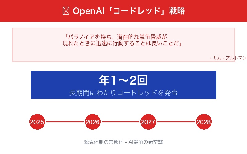 OpenAIのコードレッド戦略