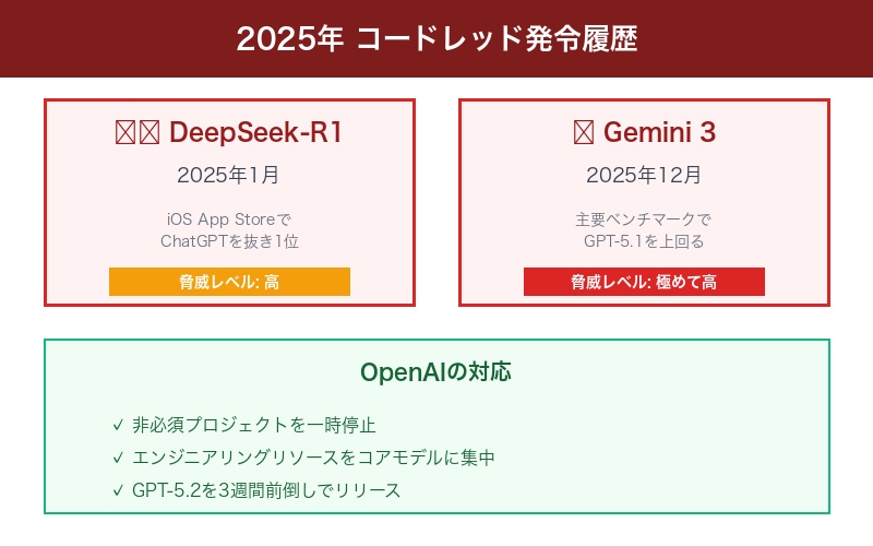 DeepSeekとGeminiの脅威