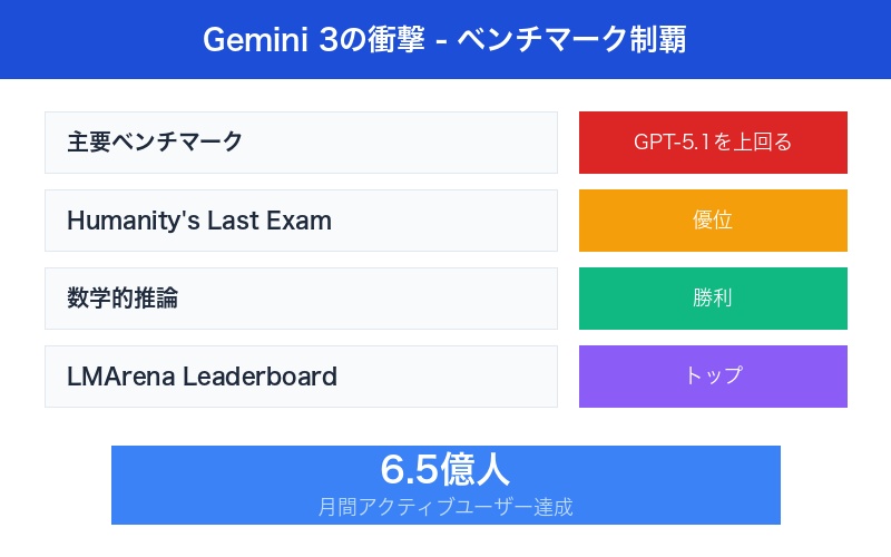 Gemini 3のベンチマーク比較