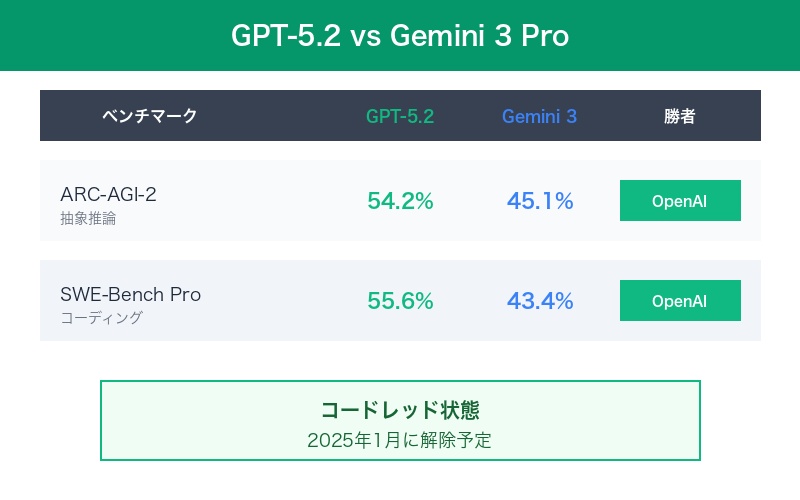 GPT-5.2 vs Gemini 3比較