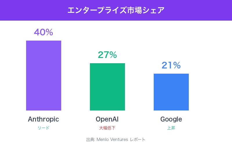 市場シェアの変化
