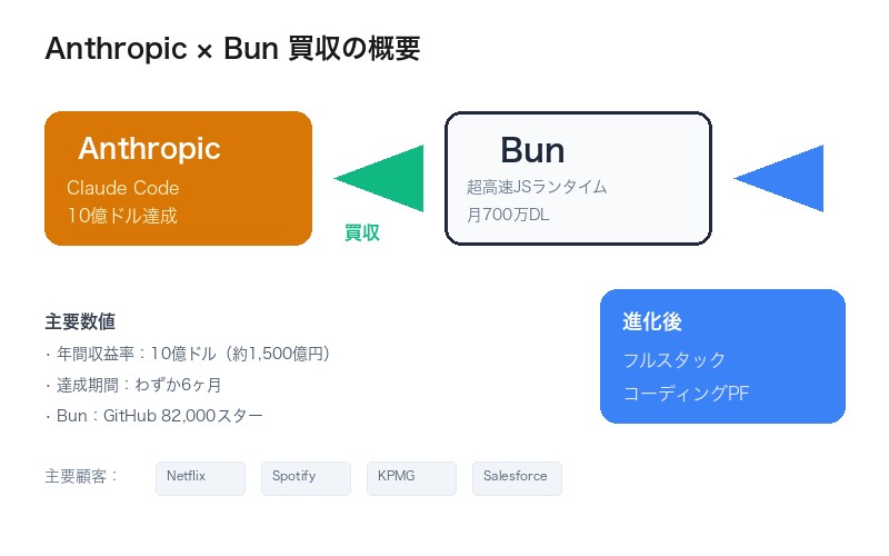AnthropicがBunを買収