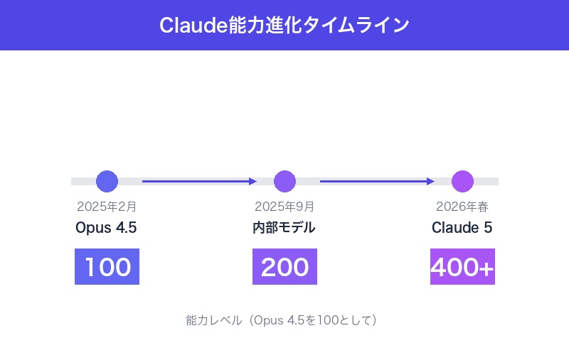 Claude 5開発タイムライン