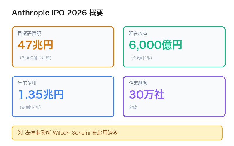 Anthropic 2026年IPO計画