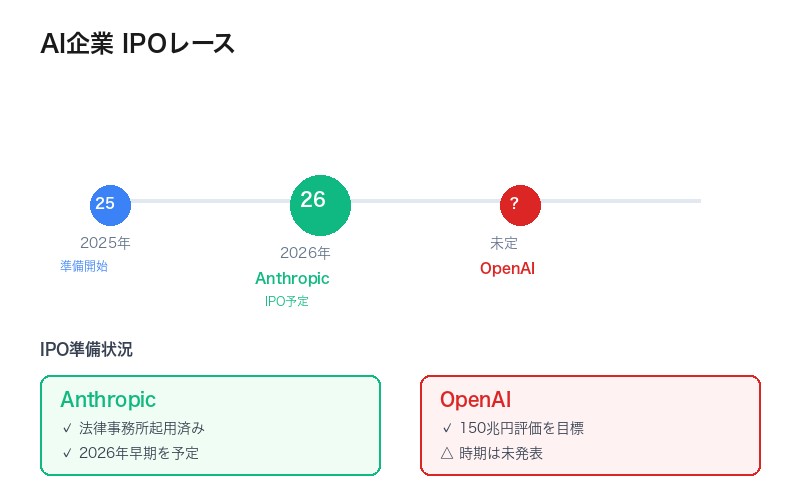 Anthropic vs OpenAI IPOレース