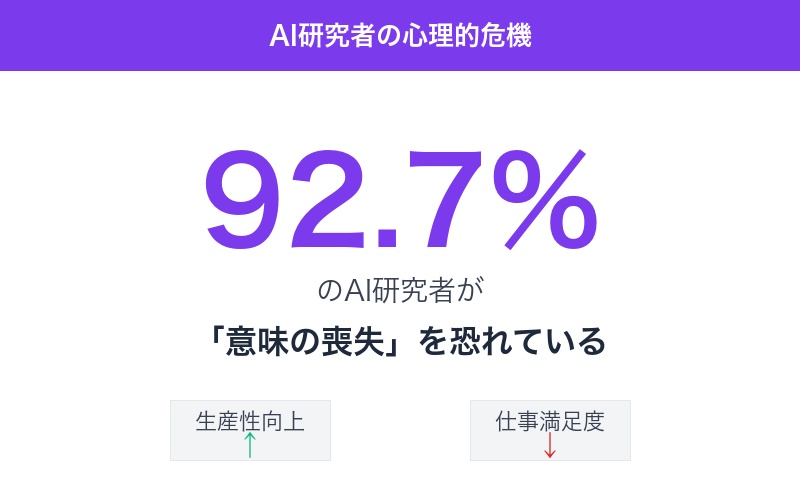 AI研究者の不安統計