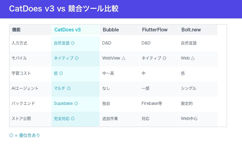 CatDoes v3と競合の比較