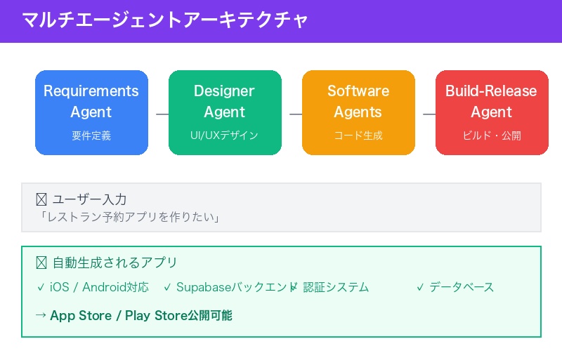 CatDoes v3のマルチエージェント構成