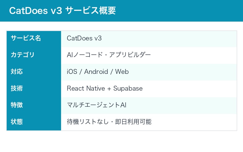 CatDoes v3の概要