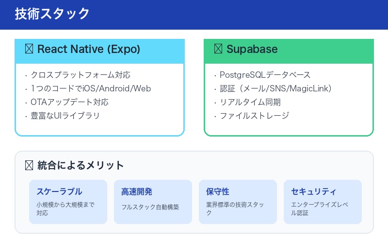 CatDoes v3の技術スタック