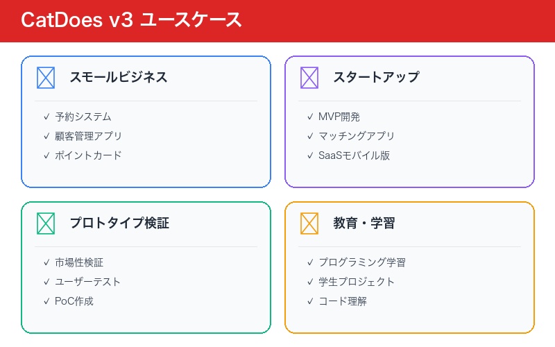 CatDoes v3のユースケース