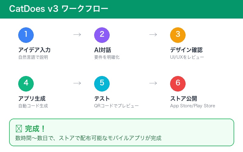 CatDoes v3のワークフロー