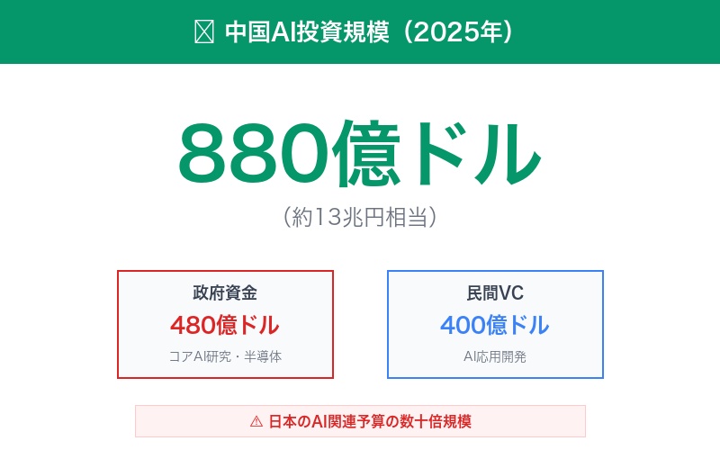 中国AI投資規模