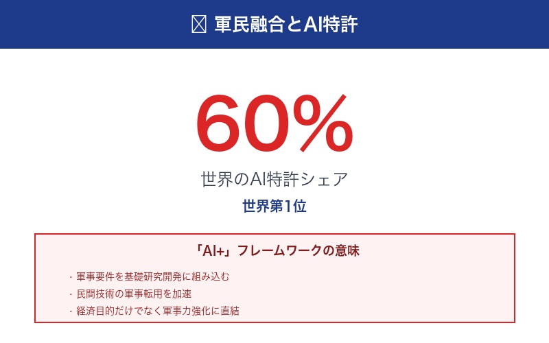 軍民融合とAI特許
