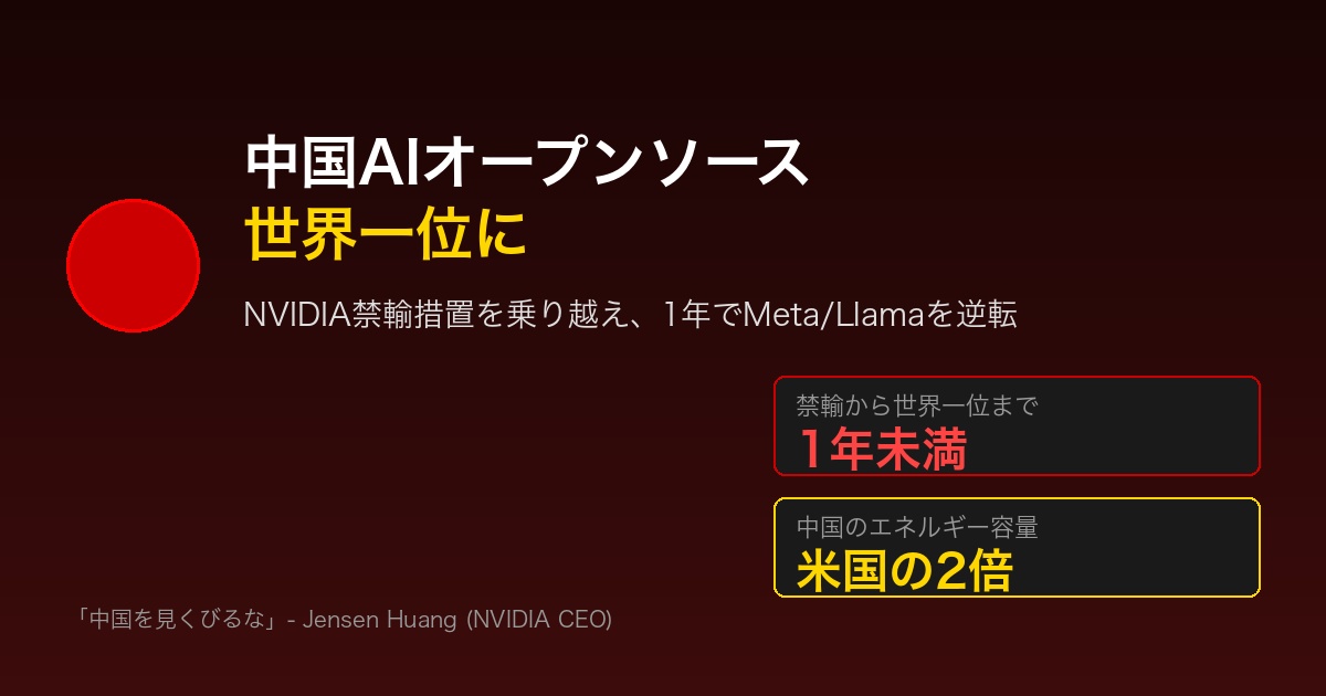 中国がオープンソースAI世界王者に