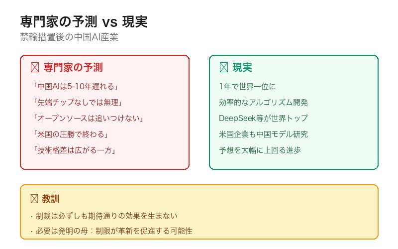 予測と現実の対比