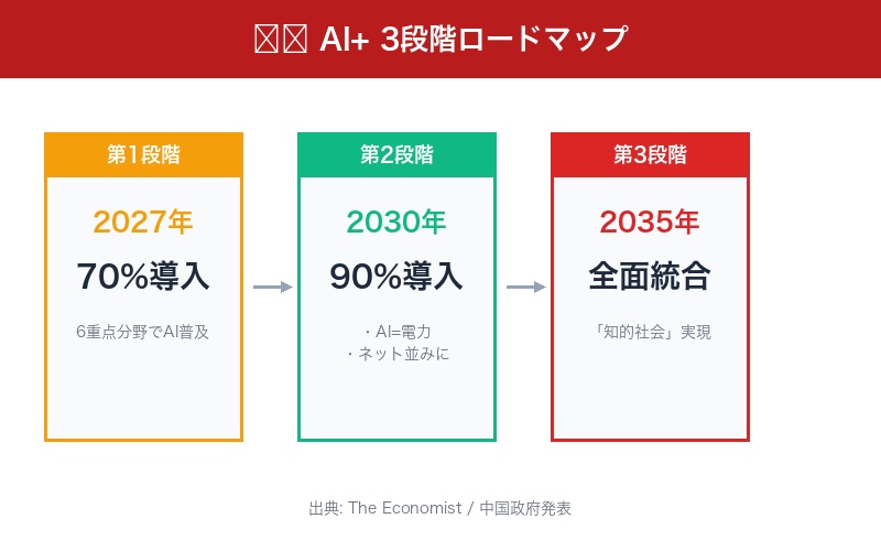 中国AI戦略の3段階