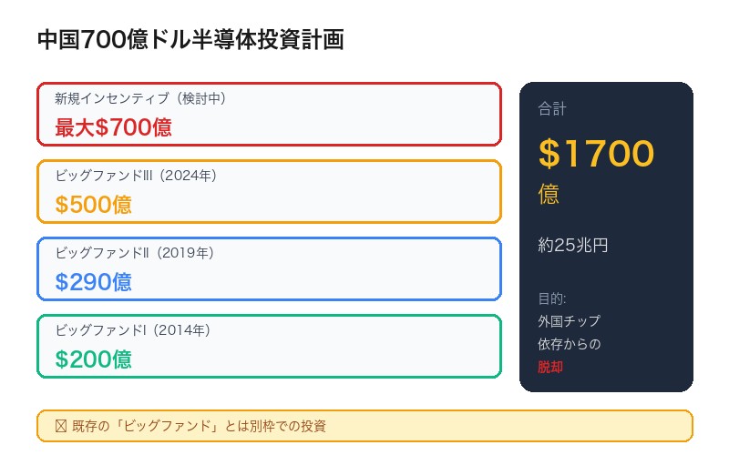 中国700億ドル半導体投資の概要