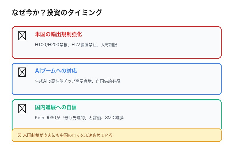 中国半導体投資のタイミング