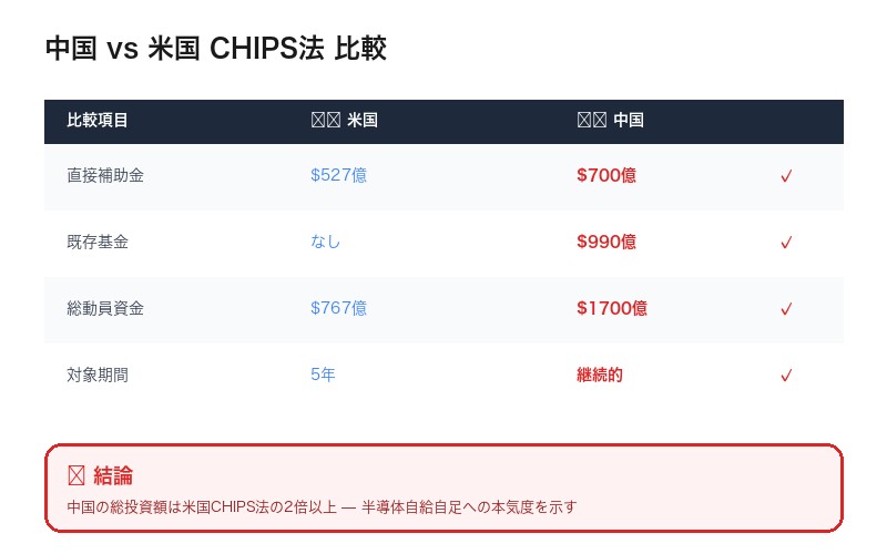 中国投資とCHIPS法の比較