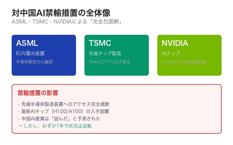 中国への禁輸措置の全体像
