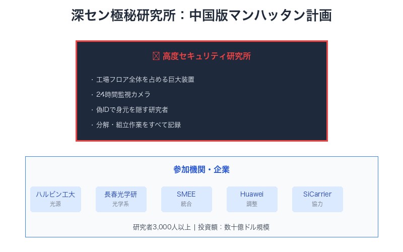 中国深センの極秘EUV研究所