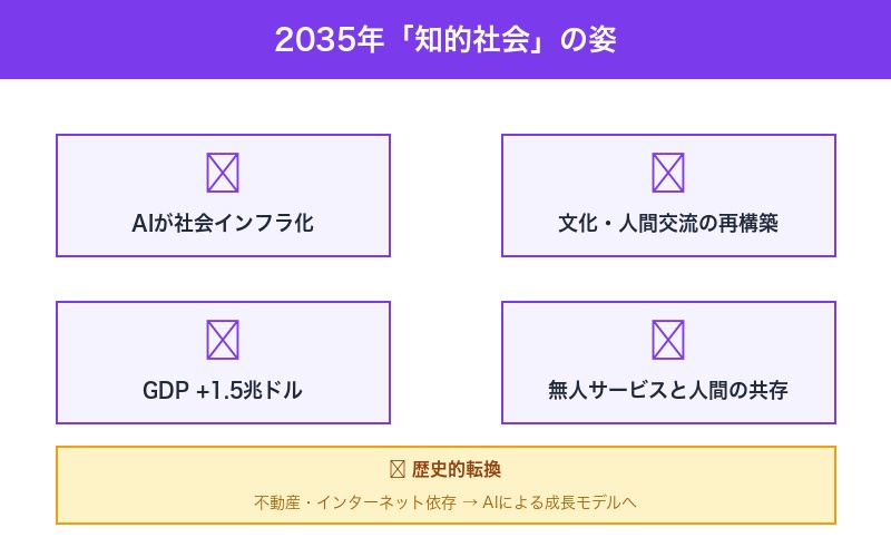2035年知的社会