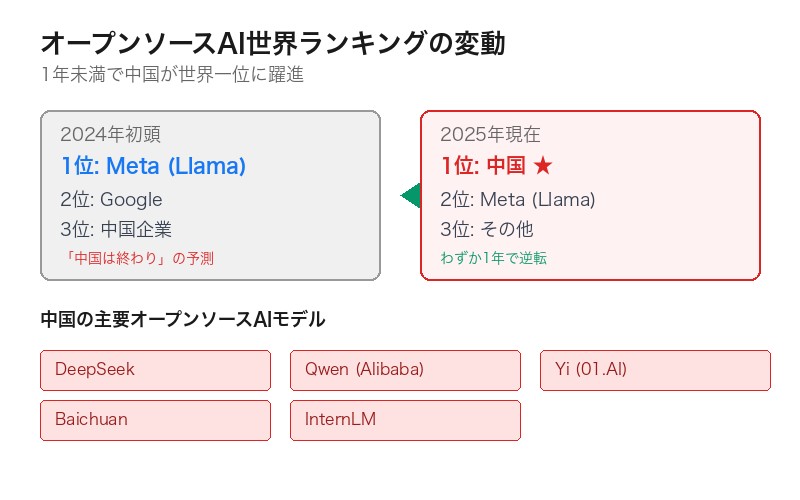 中国オープンソースAIの躍進