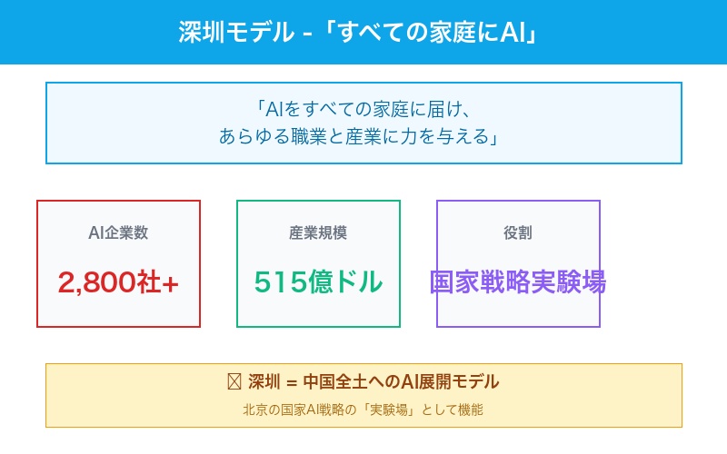 深圳AIモデル