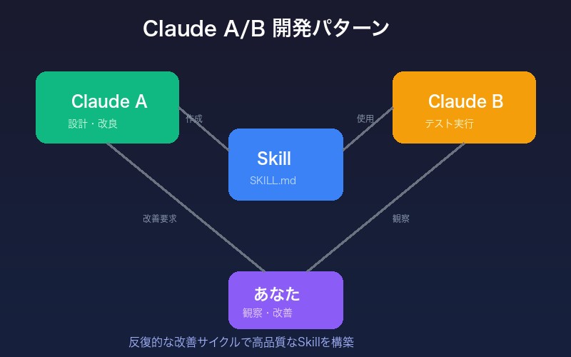 Claude A/B開発パターン