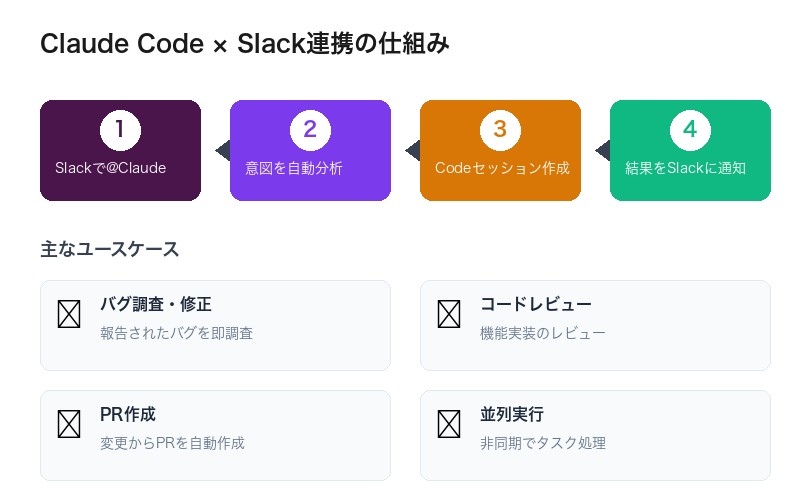 Claude Code × Slack連携の概要
