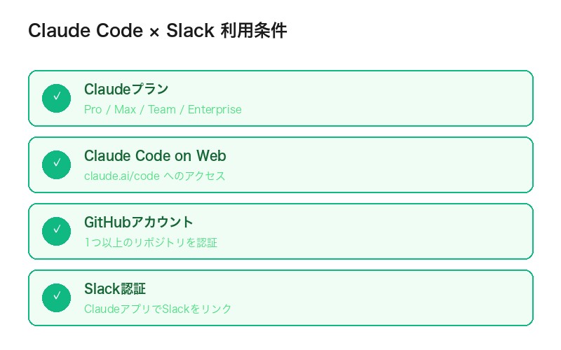 Claude Code Slack連携の利用条件