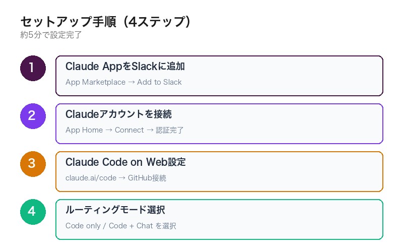 Claude Code Slack連携のセットアップ手順