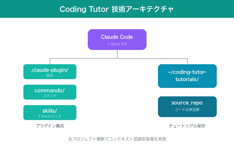 Coding Tutorの技術アーキテクチャ