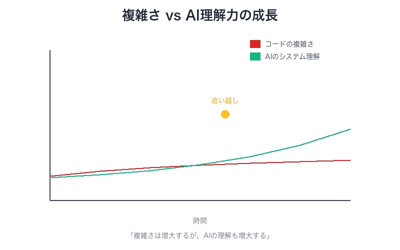 複雑さとAI理解力の比較