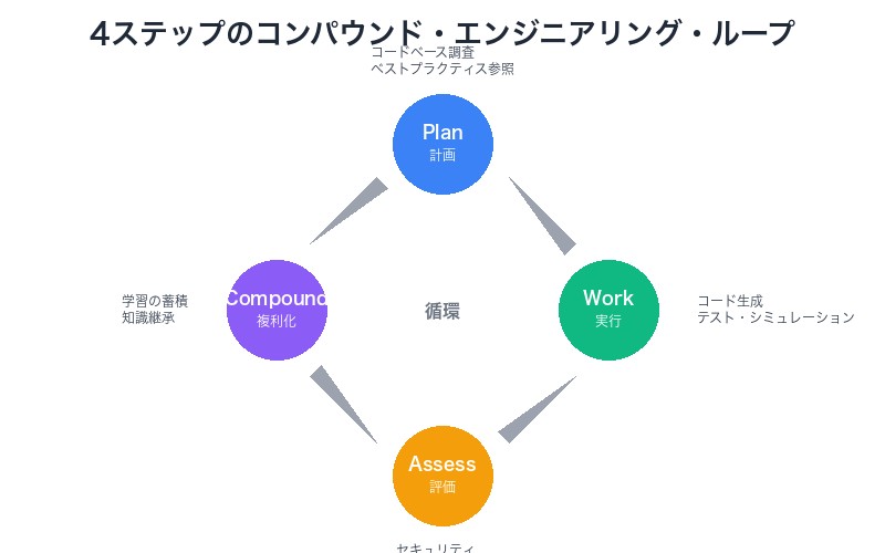 コンパウンド・エンジニアリング4ステップ