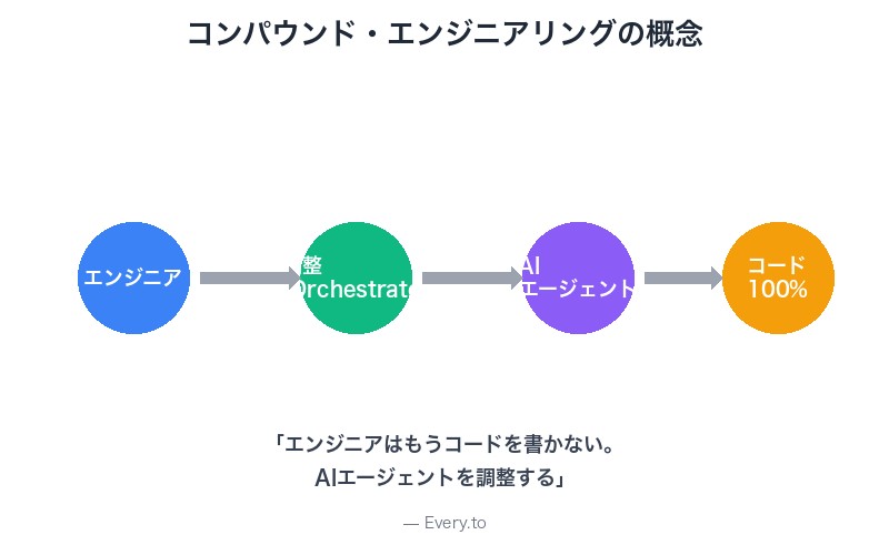 コンパウンド・エンジニアリングの概念図