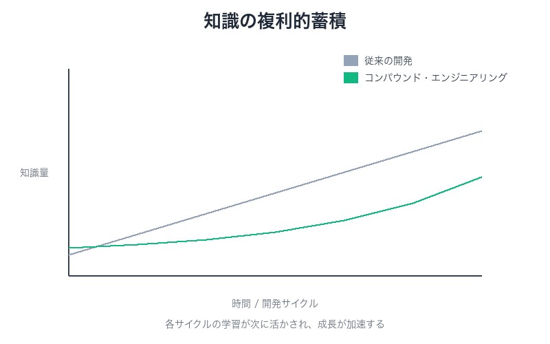 知識の複利的蓄積