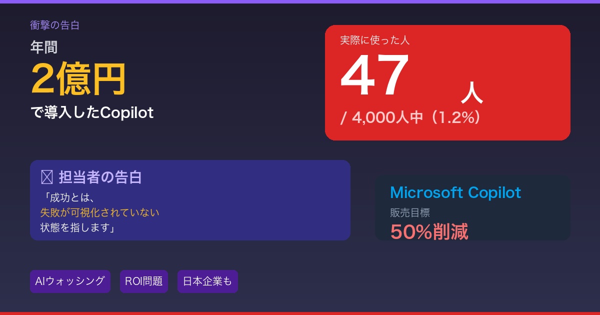 Copilot 2億円 4000人 成果ゼロ