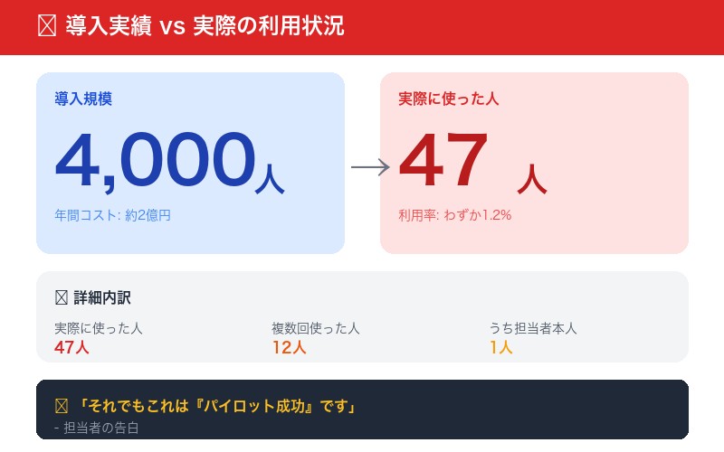Copilot 47人 実際の利用者