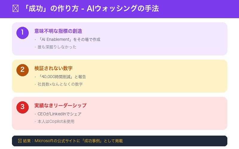 AI導入 成功の作り方 手法