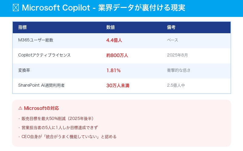 Microsoft Copilot 業界データ 採用率