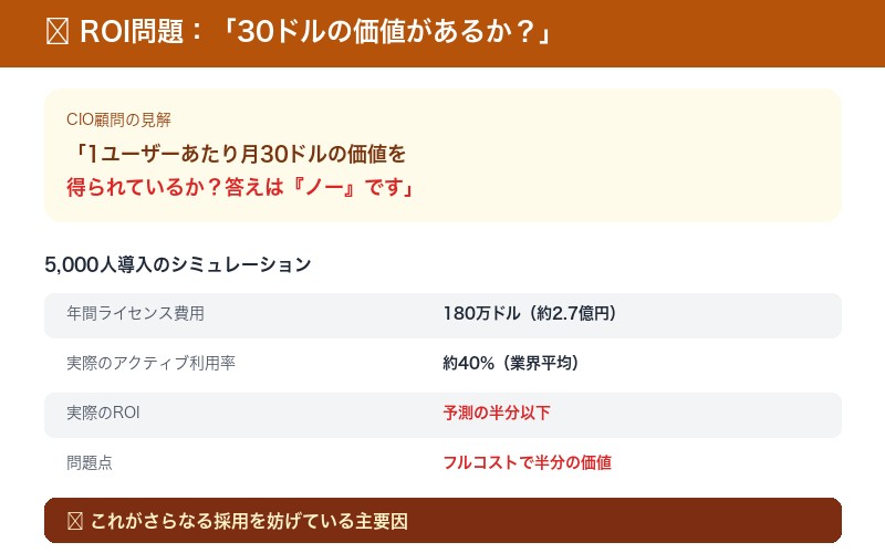 Copilot ROI 30ドル 価値