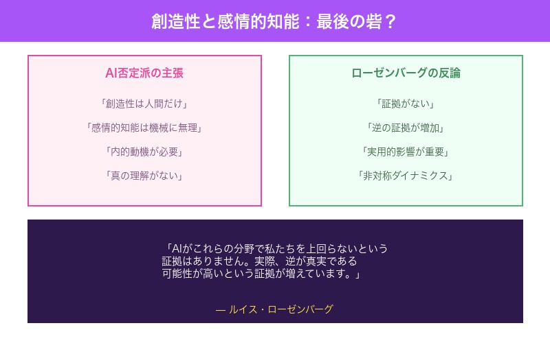創造性と感情的知能のAI比較