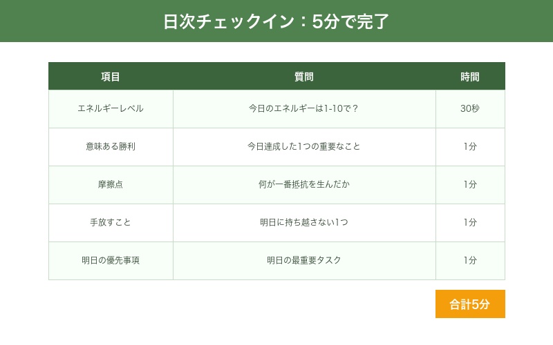 日次チェックインの設計