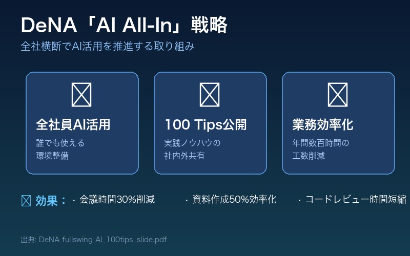 DeNA AI All-In戦略概要